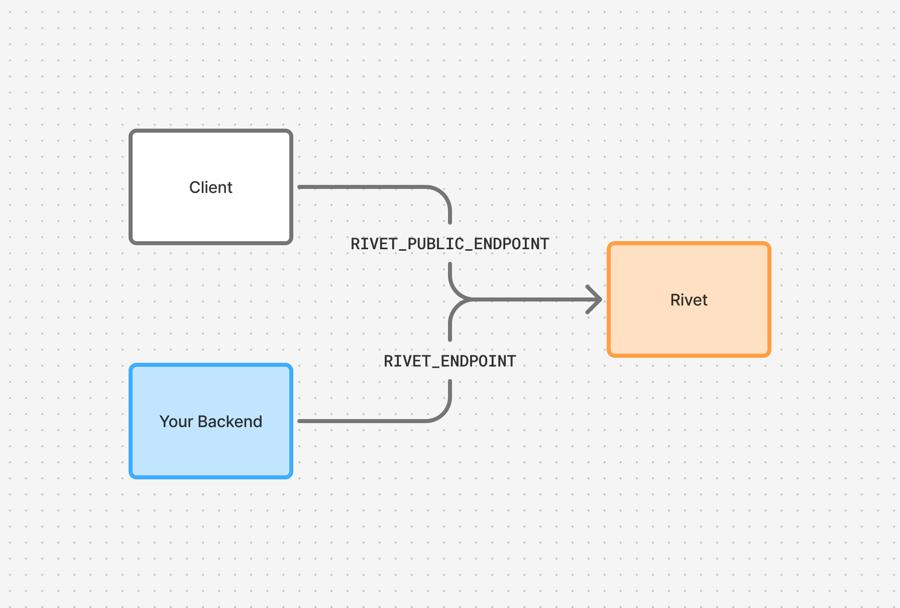 Diagram showing Client connecting to Rivet, which connects to Your Backend